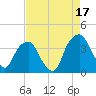 Sunny Point Army Base tide chart for Saturday, August 17, 2024