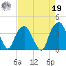 Sunny Point Army Base tide chart for Monday, August 19, 2024
