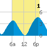 Sunny Point Army Base tide chart for Thursday, August 1, 2024