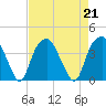 Sunny Point Army Base tide chart for Wednesday, August 21, 2024