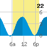 Sunny Point Army Base tide chart for Thursday, August 22, 2024