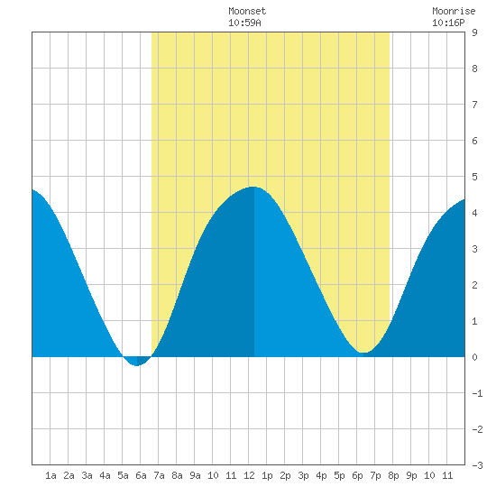 Sunny Point Army Base tide chart for Friday, August 23, 2024