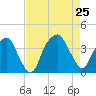 Sunny Point Army Base tide chart for Sunday, August 25, 2024