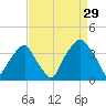 Sunny Point Army Base tide chart for Thursday, August 29, 2024