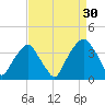 Sunny Point Army Base tide chart for Friday, August 30, 2024