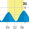 Sunny Point Army Base tide chart for Saturday, August 31, 2024