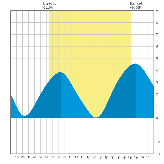 Sunny Point Army Base tide chart for Saturday, August 3, 2024