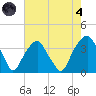 Sunny Point Army Base tide chart for Sunday, August 4, 2024