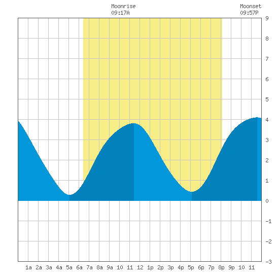 Sunny Point Army Base tide chart for Wednesday, August 7, 2024