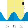 Sunny Point Army Base tide chart for Thursday, August 8, 2024