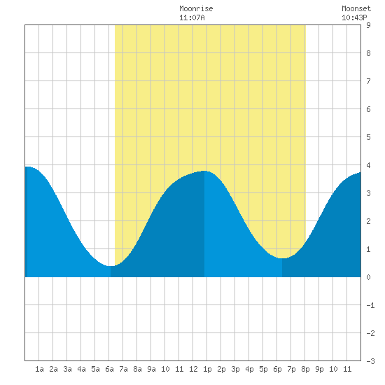 Sunny Point Army Base tide chart for Friday, August 9, 2024