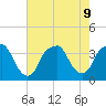 Sunny Point Army Base tide chart for Friday, August 9, 2024