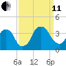 Sunny Point Army Base tide chart for Wednesday, September 11, 2024