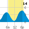 Sunny Point Army Base tide chart for Saturday, September 14, 2024