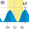 Sunny Point Army Base tide chart for Tuesday, September 17, 2024