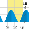 Sunny Point Army Base tide chart for Wednesday, September 18, 2024