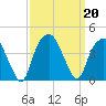 Sunny Point Army Base tide chart for Friday, September 20, 2024