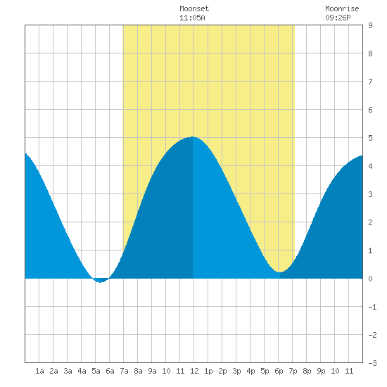Sunny Point Army Base tide chart for Saturday, September 21, 2024