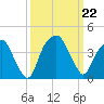 Sunny Point Army Base tide chart for Sunday, September 22, 2024