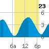 Sunny Point Army Base tide chart for Monday, September 23, 2024