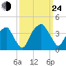 Sunny Point Army Base tide chart for Tuesday, September 24, 2024