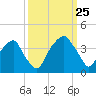 Sunny Point Army Base tide chart for Wednesday, September 25, 2024