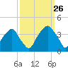 Sunny Point Army Base tide chart for Thursday, September 26, 2024
