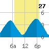 Sunny Point Army Base tide chart for Friday, September 27, 2024