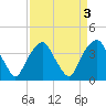 Sunny Point Army Base tide chart for Tuesday, September 3, 2024