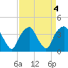 Sunny Point Army Base tide chart for Wednesday, September 4, 2024