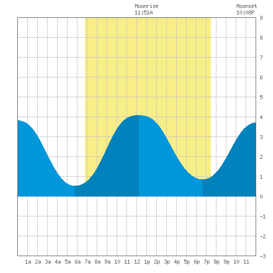 Sunny Point Army Base tide chart for Sunday, September 8, 2024