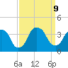 Sunny Point Army Base tide chart for Monday, September 9, 2024