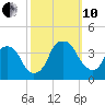 Sunny Point Army Base tide chart for Thursday, October 10, 2024