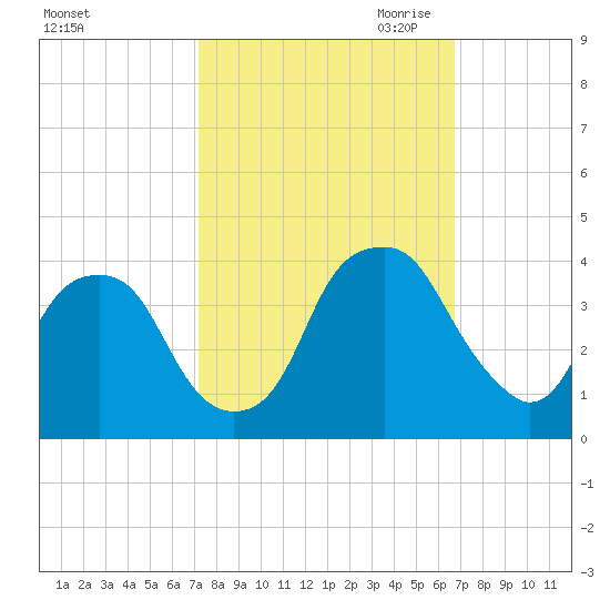 Sunny Point Army Base tide chart for Friday, October 11, 2024
