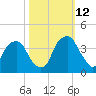Sunny Point Army Base tide chart for Saturday, October 12, 2024