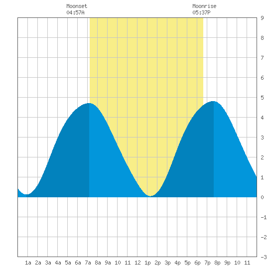 Sunny Point Army Base tide chart for Tuesday, October 15, 2024