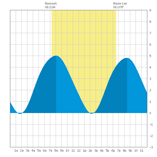 Sunny Point Army Base tide chart for Wednesday, October 16, 2024