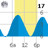 Sunny Point Army Base tide chart for Thursday, October 17, 2024