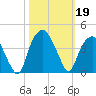 Sunny Point Army Base tide chart for Saturday, October 19, 2024
