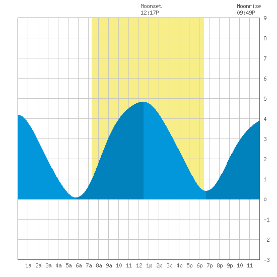 Sunny Point Army Base tide chart for Monday, October 21, 2024