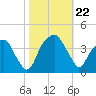 Sunny Point Army Base tide chart for Tuesday, October 22, 2024