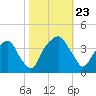 Sunny Point Army Base tide chart for Wednesday, October 23, 2024