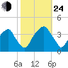 Sunny Point Army Base tide chart for Thursday, October 24, 2024