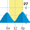 Sunny Point Army Base tide chart for Sunday, October 27, 2024