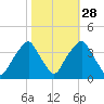 Sunny Point Army Base tide chart for Monday, October 28, 2024