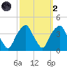 Sunny Point Army Base tide chart for Wednesday, October 2, 2024