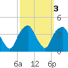 Sunny Point Army Base tide chart for Thursday, October 3, 2024