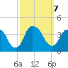 Sunny Point Army Base tide chart for Monday, October 7, 2024