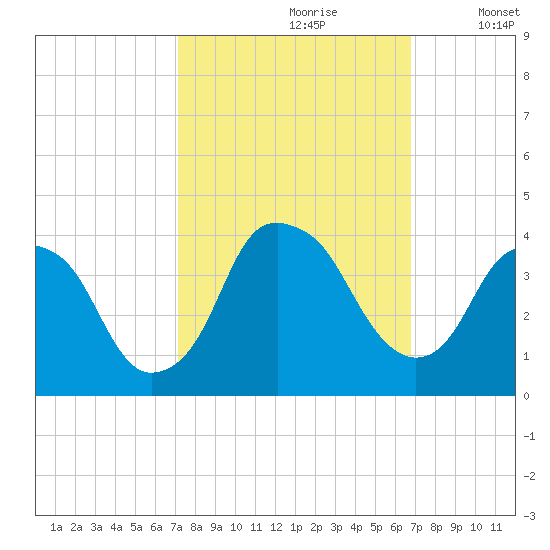 Sunny Point Army Base tide chart for Tuesday, October 8, 2024