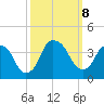 Sunny Point Army Base tide chart for Tuesday, October 8, 2024